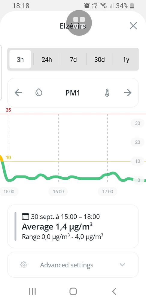 Courbe du taux de particules 2.5 sur les 2 heures de l'atelier