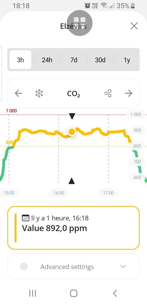 Courbe C02 sur les 2H de l'atelier