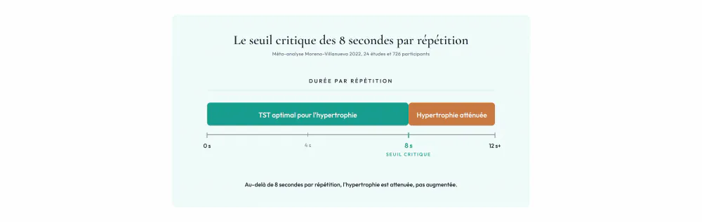 Sch&eacute;ma du seuil critique des 8 secondes par r&eacute;p&eacute;tition pour l'hypertrophie en musculation, bas&eacute; sur la m&eacute;ta-analyse Moreno-Villanueva 2022