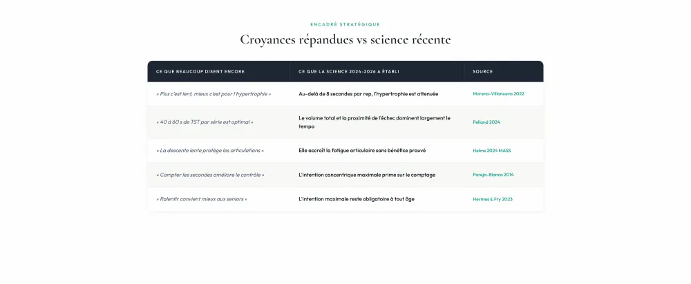 Tableau comparatif entre croyances r&eacute;pandues sur le temps sous tension en musculation et conclusions de la science r&eacute;cente 2024-2026