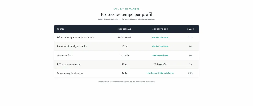 Tableau r&eacute;capitulatif des protocoles tempo par profil en musculation : d&eacute;butant, interm&eacute;diaire, avanc&eacute;, r&eacute;&eacute;ducation, senior
