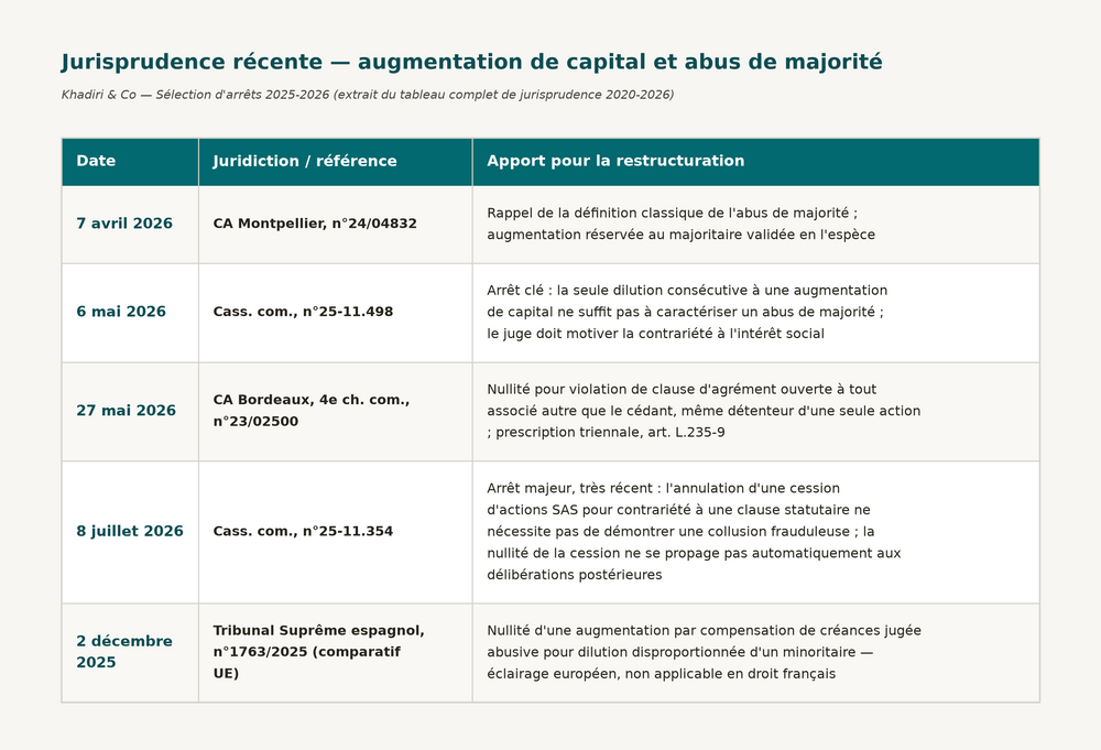 jurisprudence 2026 Apport pour restructuration